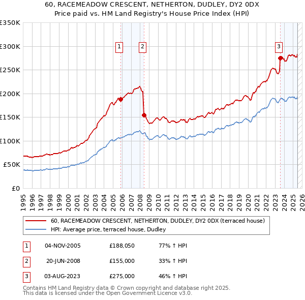 60, RACEMEADOW CRESCENT, NETHERTON, DUDLEY, DY2 0DX: Price paid vs HM Land Registry's House Price Index