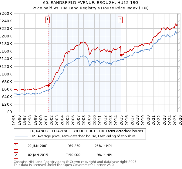 60, RANDSFIELD AVENUE, BROUGH, HU15 1BG: Price paid vs HM Land Registry's House Price Index