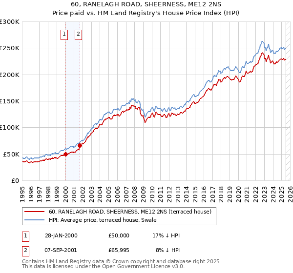 60, RANELAGH ROAD, SHEERNESS, ME12 2NS: Price paid vs HM Land Registry's House Price Index