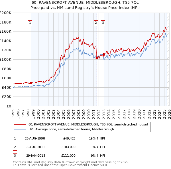 60, RAVENSCROFT AVENUE, MIDDLESBROUGH, TS5 7QL: Price paid vs HM Land Registry's House Price Index