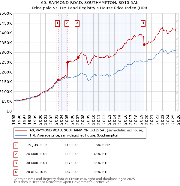 60, RAYMOND ROAD, SOUTHAMPTON, SO15 5AL: Price paid vs HM Land Registry's House Price Index