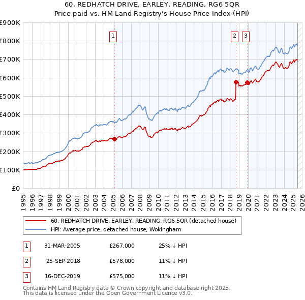 60, REDHATCH DRIVE, EARLEY, READING, RG6 5QR: Price paid vs HM Land Registry's House Price Index