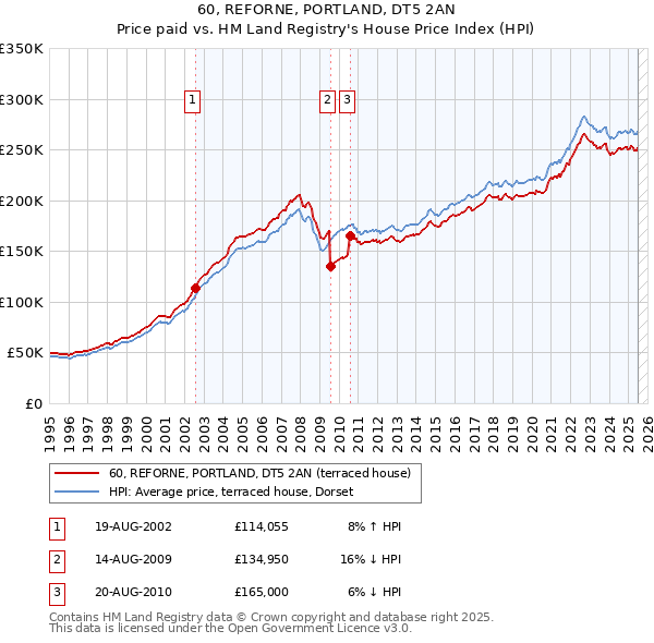 60, REFORNE, PORTLAND, DT5 2AN: Price paid vs HM Land Registry's House Price Index