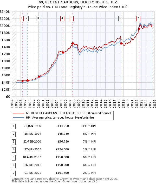 60, REGENT GARDENS, HEREFORD, HR1 1EZ: Price paid vs HM Land Registry's House Price Index