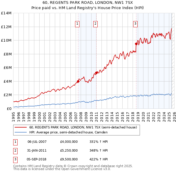 60, REGENTS PARK ROAD, LONDON, NW1 7SX: Price paid vs HM Land Registry's House Price Index
