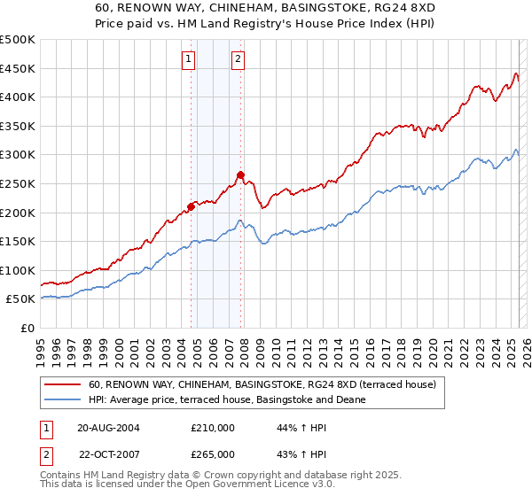 60, RENOWN WAY, CHINEHAM, BASINGSTOKE, RG24 8XD: Price paid vs HM Land Registry's House Price Index