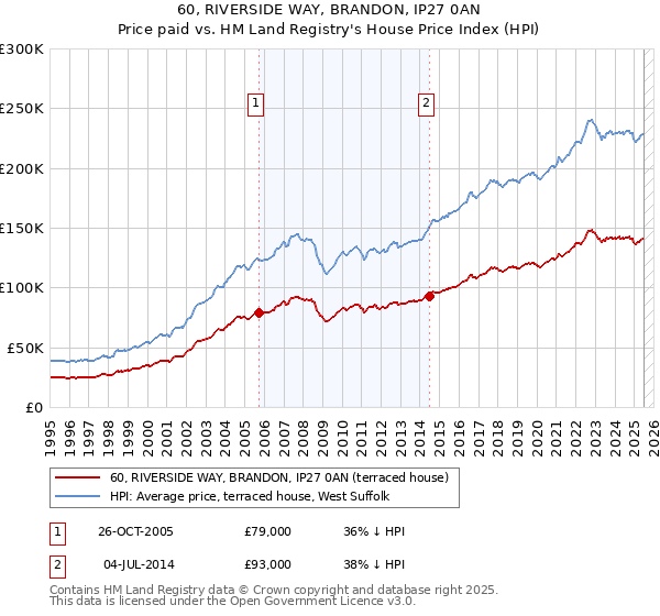 60, RIVERSIDE WAY, BRANDON, IP27 0AN: Price paid vs HM Land Registry's House Price Index