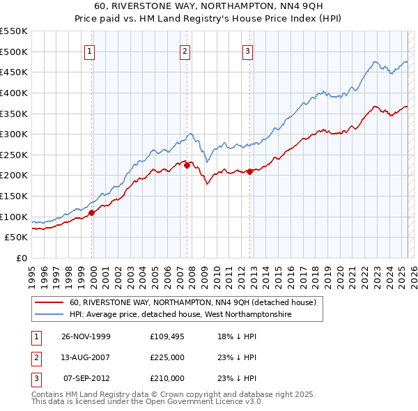 60, RIVERSTONE WAY, NORTHAMPTON, NN4 9QH: Price paid vs HM Land Registry's House Price Index