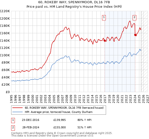 60, ROKEBY WAY, SPENNYMOOR, DL16 7FB: Price paid vs HM Land Registry's House Price Index