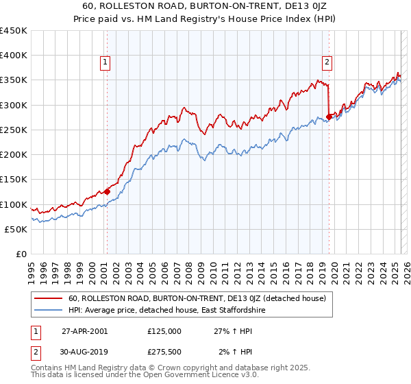 60, ROLLESTON ROAD, BURTON-ON-TRENT, DE13 0JZ: Price paid vs HM Land Registry's House Price Index