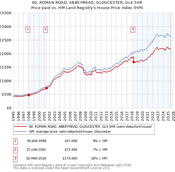 60, ROMAN ROAD, ABBEYMEAD, GLOUCESTER, GL4 5HR: Price paid vs HM Land Registry's House Price Index