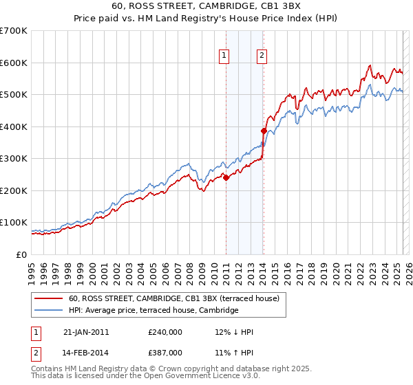 60, ROSS STREET, CAMBRIDGE, CB1 3BX: Price paid vs HM Land Registry's House Price Index
