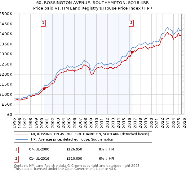 60, ROSSINGTON AVENUE, SOUTHAMPTON, SO18 4RR: Price paid vs HM Land Registry's House Price Index