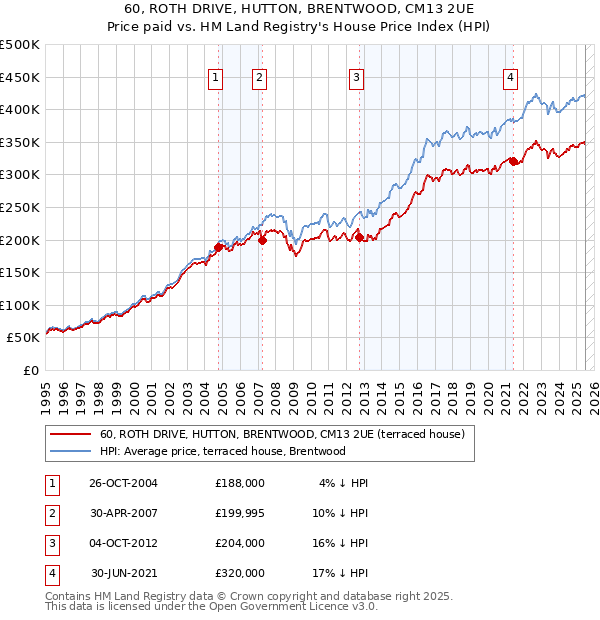60, ROTH DRIVE, HUTTON, BRENTWOOD, CM13 2UE: Price paid vs HM Land Registry's House Price Index