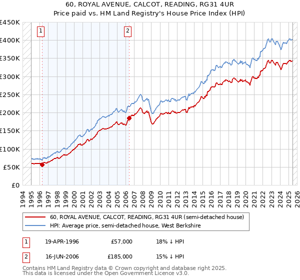 60, ROYAL AVENUE, CALCOT, READING, RG31 4UR: Price paid vs HM Land Registry's House Price Index