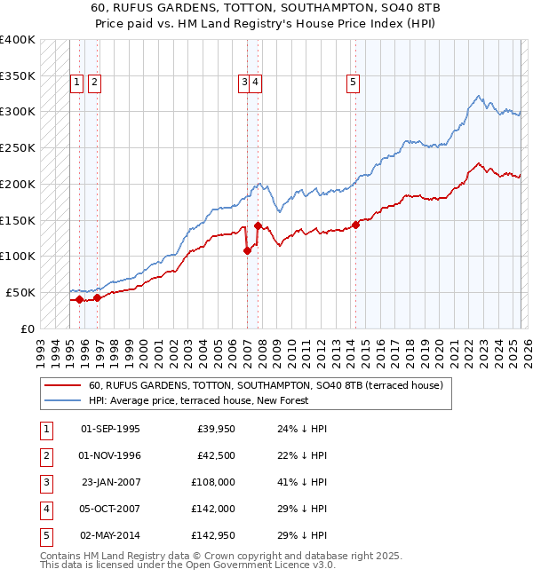 60, RUFUS GARDENS, TOTTON, SOUTHAMPTON, SO40 8TB: Price paid vs HM Land Registry's House Price Index
