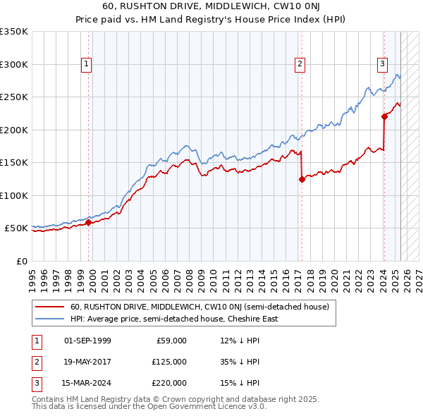 60, RUSHTON DRIVE, MIDDLEWICH, CW10 0NJ: Price paid vs HM Land Registry's House Price Index
