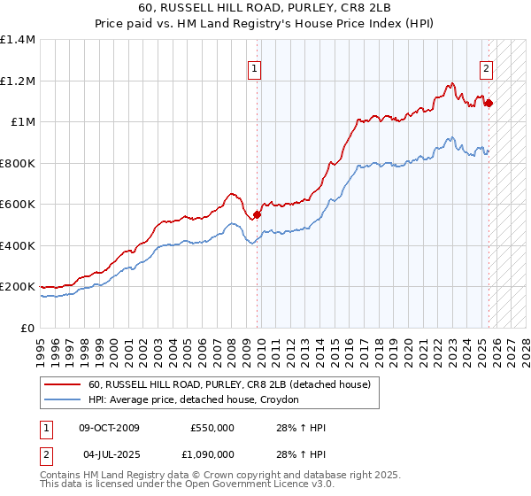 60, RUSSELL HILL ROAD, PURLEY, CR8 2LB: Price paid vs HM Land Registry's House Price Index