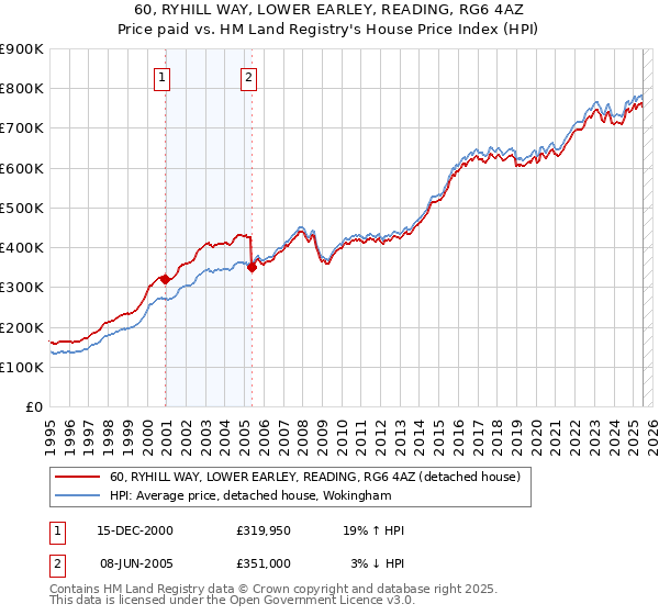 60, RYHILL WAY, LOWER EARLEY, READING, RG6 4AZ: Price paid vs HM Land Registry's House Price Index