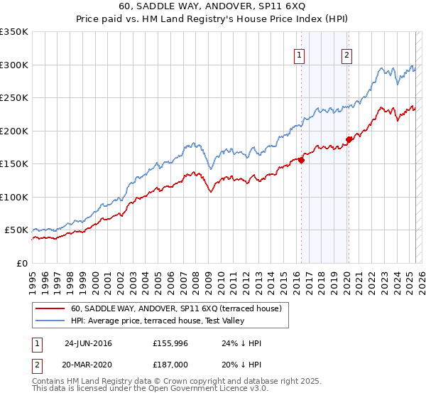 60, SADDLE WAY, ANDOVER, SP11 6XQ: Price paid vs HM Land Registry's House Price Index