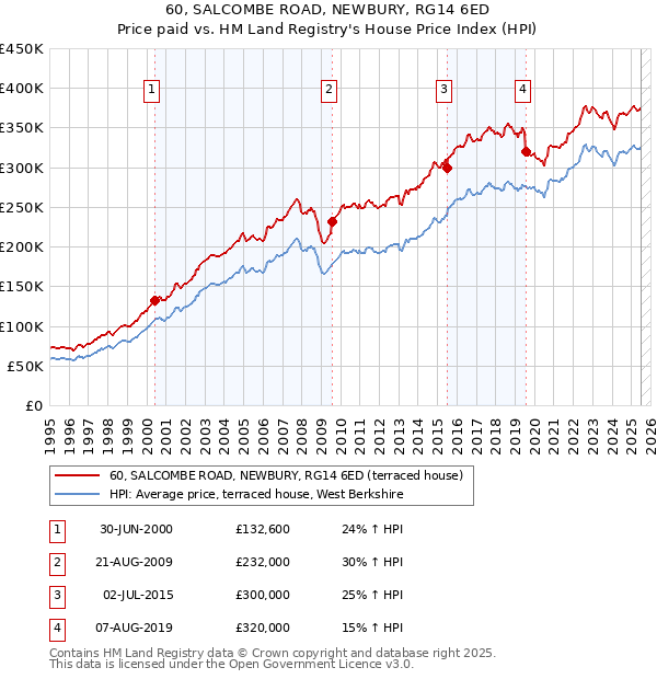 60, SALCOMBE ROAD, NEWBURY, RG14 6ED: Price paid vs HM Land Registry's House Price Index