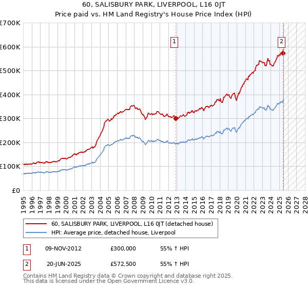 60, SALISBURY PARK, LIVERPOOL, L16 0JT: Price paid vs HM Land Registry's House Price Index