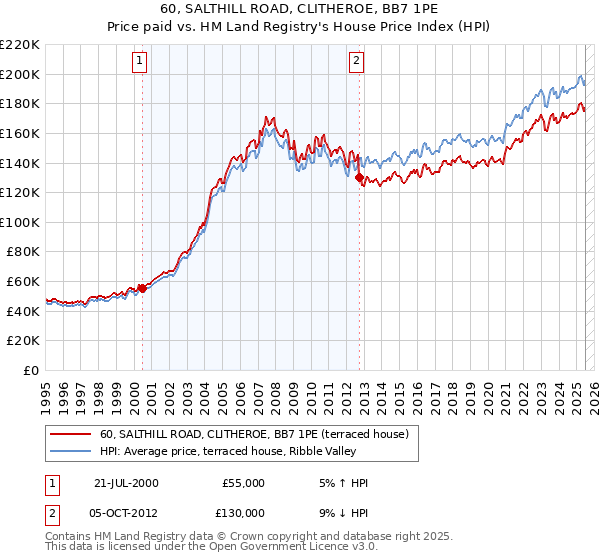 60, SALTHILL ROAD, CLITHEROE, BB7 1PE: Price paid vs HM Land Registry's House Price Index