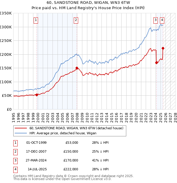 60, SANDSTONE ROAD, WIGAN, WN3 6TW: Price paid vs HM Land Registry's House Price Index