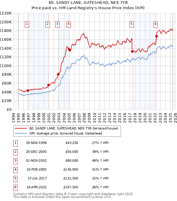 60, SANDY LANE, GATESHEAD, NE9 7YB: Price paid vs HM Land Registry's House Price Index