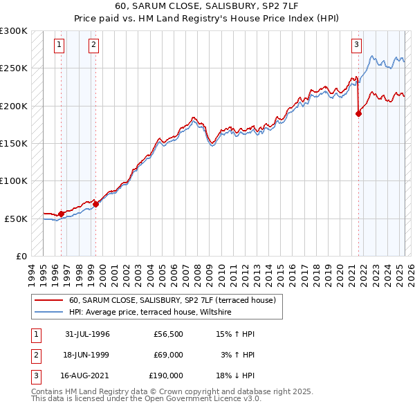 60, SARUM CLOSE, SALISBURY, SP2 7LF: Price paid vs HM Land Registry's House Price Index