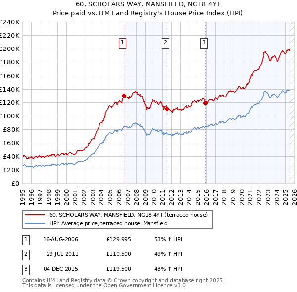 60, SCHOLARS WAY, MANSFIELD, NG18 4YT: Price paid vs HM Land Registry's House Price Index