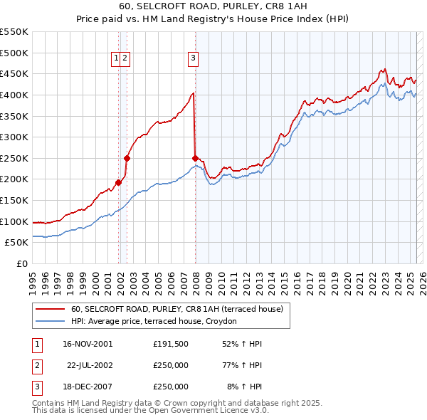 60, SELCROFT ROAD, PURLEY, CR8 1AH: Price paid vs HM Land Registry's House Price Index