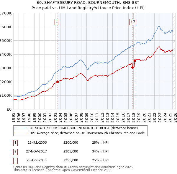 60, SHAFTESBURY ROAD, BOURNEMOUTH, BH8 8ST: Price paid vs HM Land Registry's House Price Index