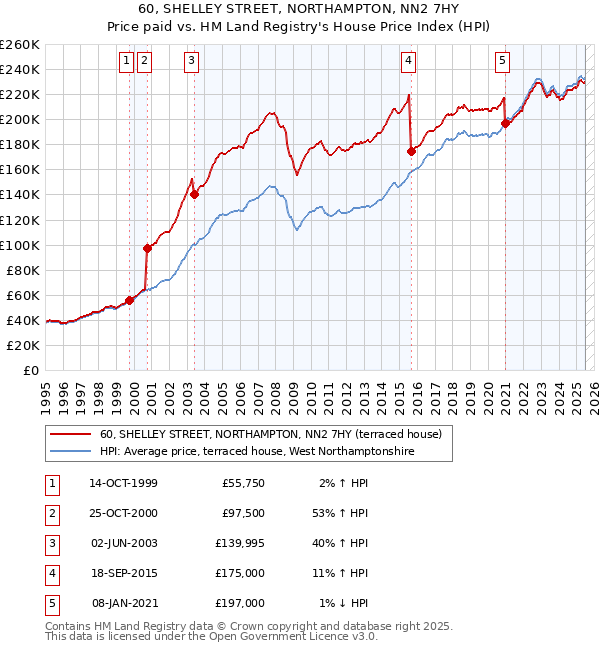 60, SHELLEY STREET, NORTHAMPTON, NN2 7HY: Price paid vs HM Land Registry's House Price Index