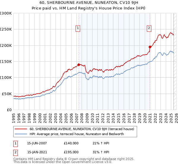 60, SHERBOURNE AVENUE, NUNEATON, CV10 9JH: Price paid vs HM Land Registry's House Price Index