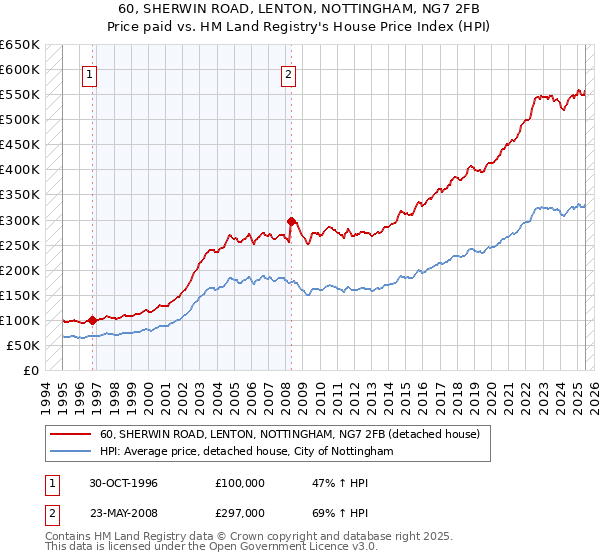 60, SHERWIN ROAD, LENTON, NOTTINGHAM, NG7 2FB: Price paid vs HM Land Registry's House Price Index