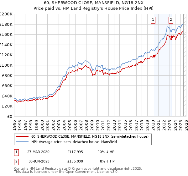60, SHERWOOD CLOSE, MANSFIELD, NG18 2NX: Price paid vs HM Land Registry's House Price Index