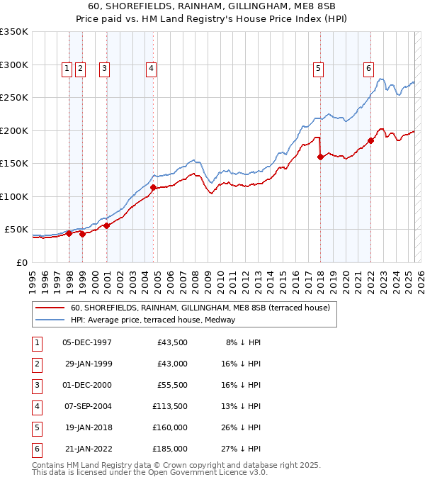 60, SHOREFIELDS, RAINHAM, GILLINGHAM, ME8 8SB: Price paid vs HM Land Registry's House Price Index