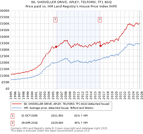 60, SHOVELLER DRIVE, APLEY, TELFORD, TF1 6GQ: Price paid vs HM Land Registry's House Price Index