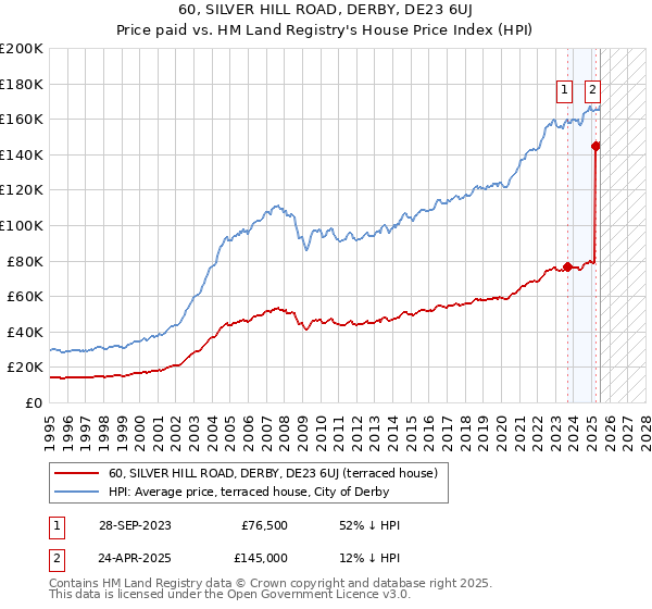 60, SILVER HILL ROAD, DERBY, DE23 6UJ: Price paid vs HM Land Registry's House Price Index