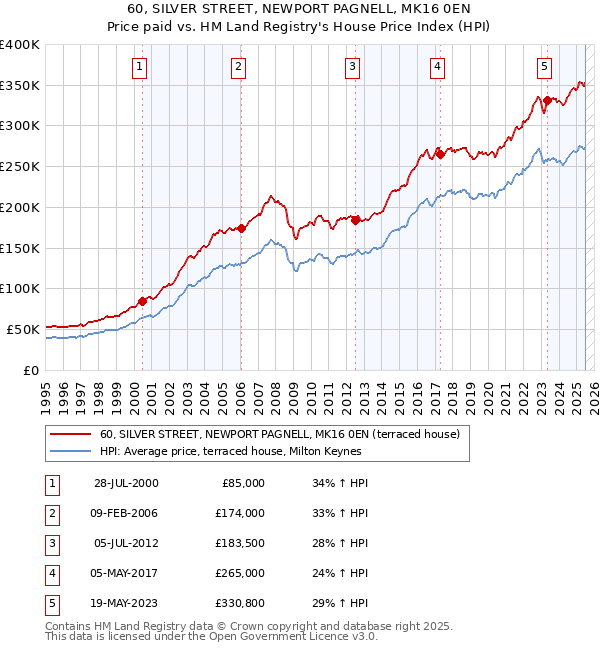 60, SILVER STREET, NEWPORT PAGNELL, MK16 0EN: Price paid vs HM Land Registry's House Price Index
