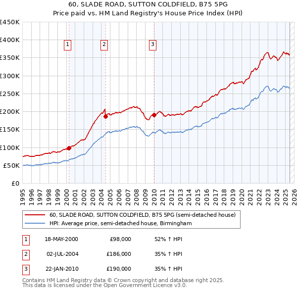 60, SLADE ROAD, SUTTON COLDFIELD, B75 5PG: Price paid vs HM Land Registry's House Price Index