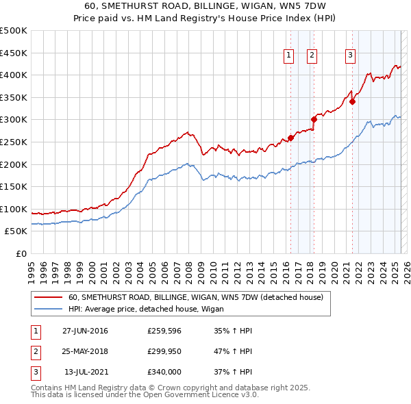 60, SMETHURST ROAD, BILLINGE, WIGAN, WN5 7DW: Price paid vs HM Land Registry's House Price Index