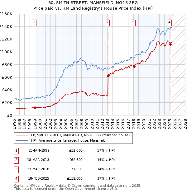 60, SMITH STREET, MANSFIELD, NG18 3BG: Price paid vs HM Land Registry's House Price Index