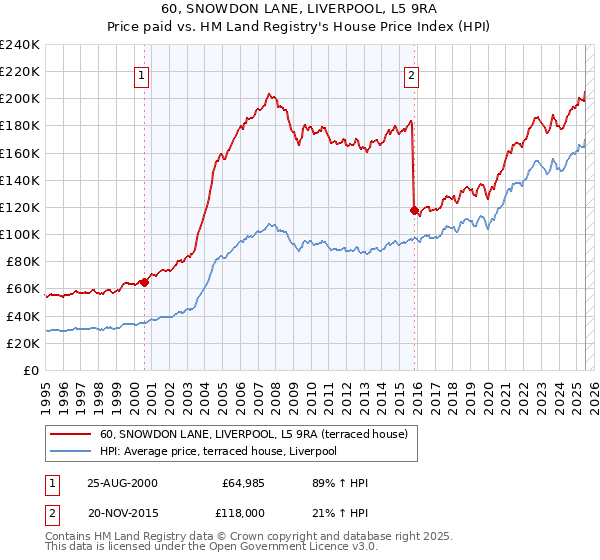 60, SNOWDON LANE, LIVERPOOL, L5 9RA: Price paid vs HM Land Registry's House Price Index