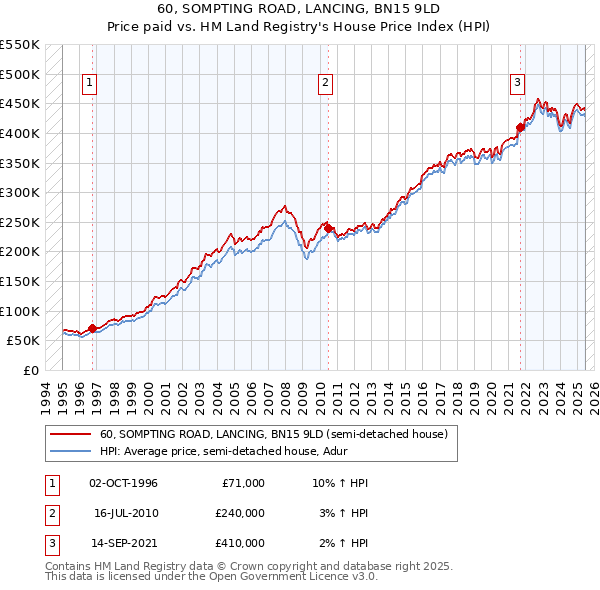 60, SOMPTING ROAD, LANCING, BN15 9LD: Price paid vs HM Land Registry's House Price Index