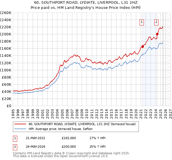 60, SOUTHPORT ROAD, LYDIATE, LIVERPOOL, L31 2HZ: Price paid vs HM Land Registry's House Price Index