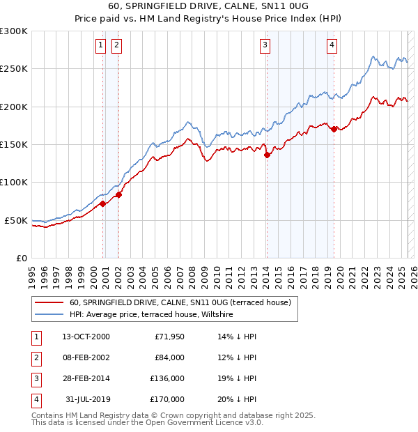 60, SPRINGFIELD DRIVE, CALNE, SN11 0UG: Price paid vs HM Land Registry's House Price Index