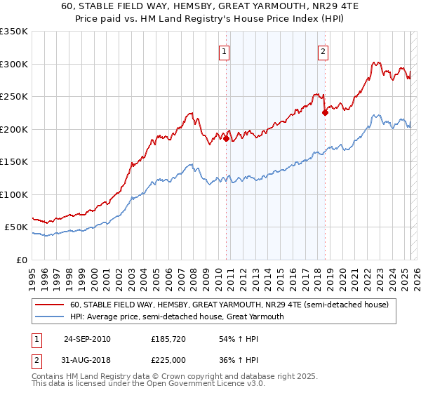 60, STABLE FIELD WAY, HEMSBY, GREAT YARMOUTH, NR29 4TE: Price paid vs HM Land Registry's House Price Index
