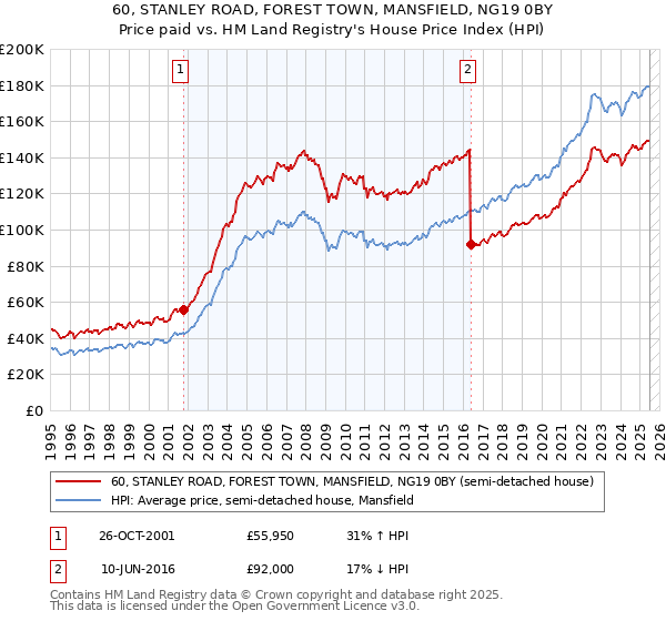 60, STANLEY ROAD, FOREST TOWN, MANSFIELD, NG19 0BY: Price paid vs HM Land Registry's House Price Index